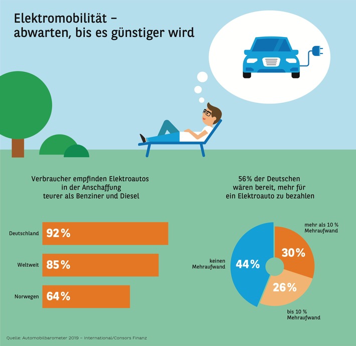 Automobilbarometer 2019 International Elektromobilität – abwarten, bis es günstiger wird