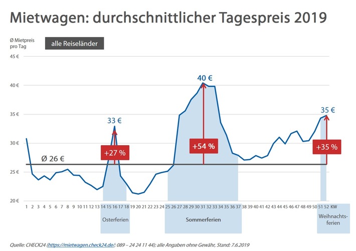 Sommerferien: Preise für Mietwagen steigen im Schnitt um bis zu 54 Prozent Sommerferien: Preise für Mietwagen steigen im Schnitt um bis zu 54 Prozent