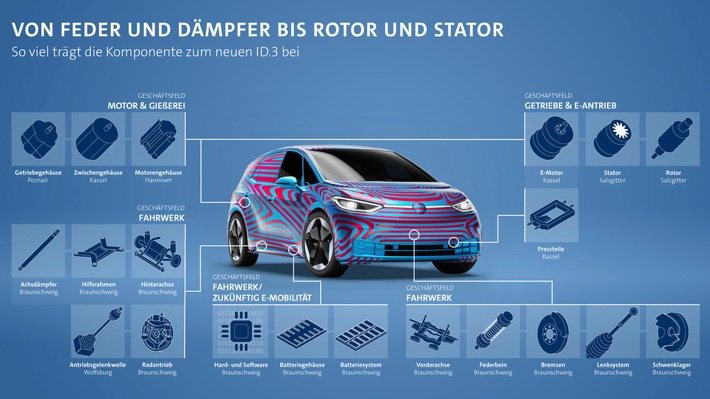 Volkswagen Group Components liefert zahlreiche Komponenten und Bauteile für die Produktion des ID.3 von Volkswagen