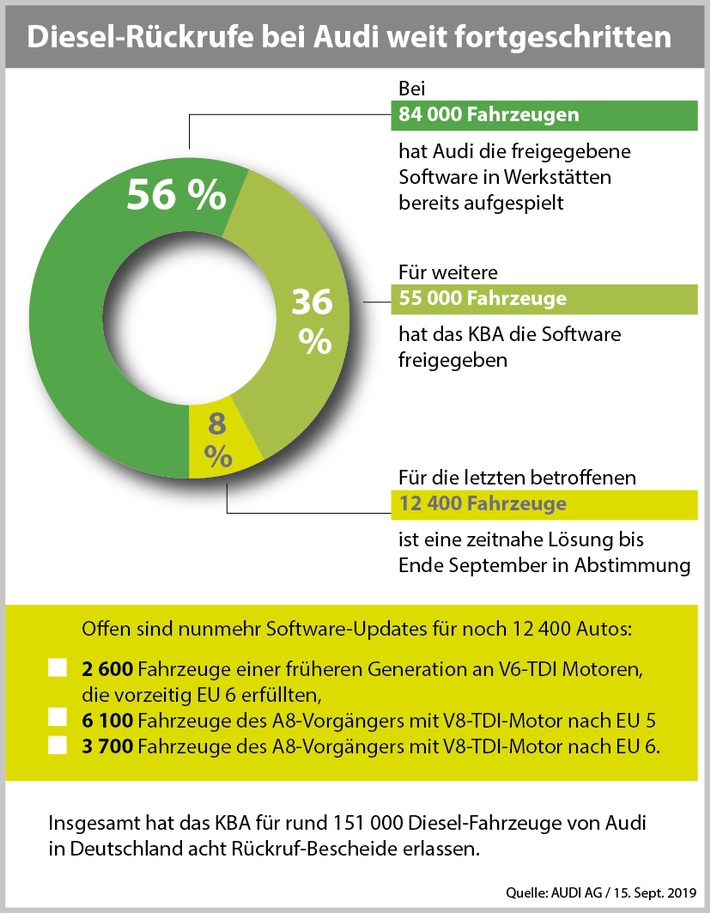Audi: “Halten Frist für Software-Updates unserer Diesel-Modelle ein”