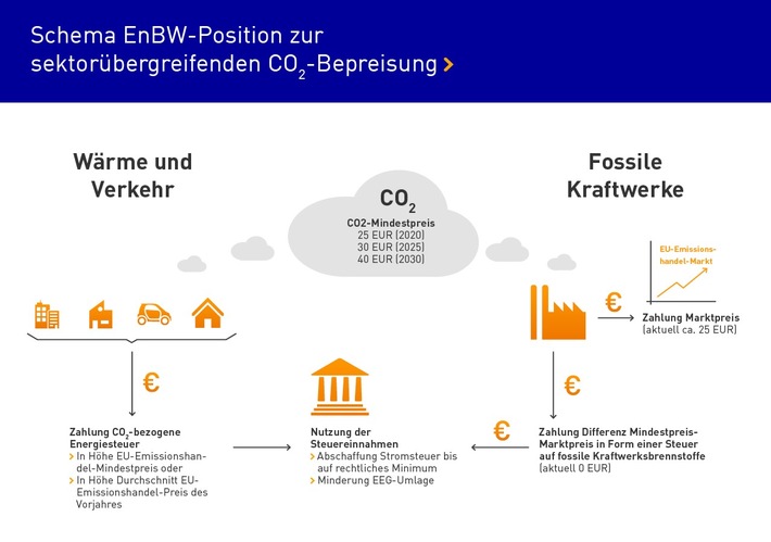 EnBW fordert sektorübergreifenden und sozialverträglich gestalteten CO2-Mindestpreis