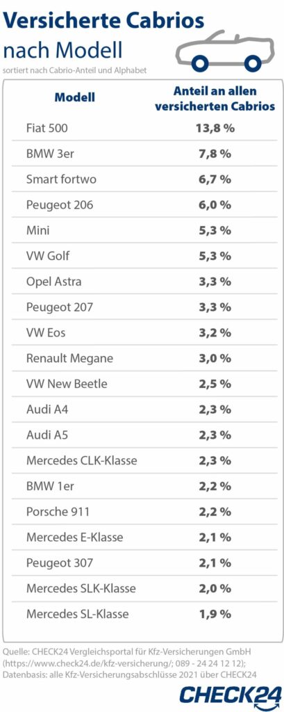 Kfz-Versicherung: Der Fiat 500 ist das beliebteste Cabrio - kfztips.com
