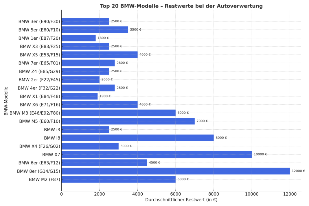 top20_bmw_autoverwertung